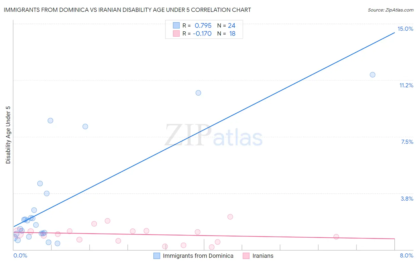 Immigrants from Dominica vs Iranian Disability Age Under 5