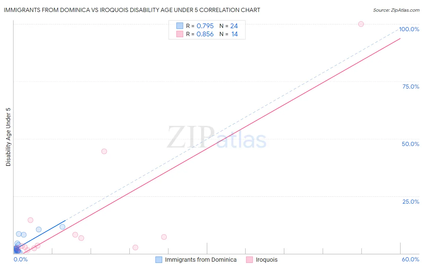 Immigrants from Dominica vs Iroquois Disability Age Under 5