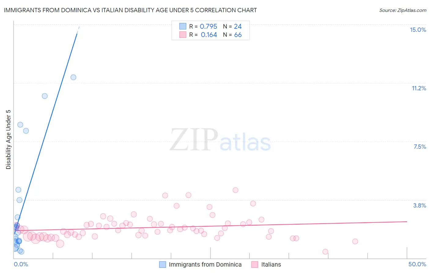 Immigrants from Dominica vs Italian Disability Age Under 5