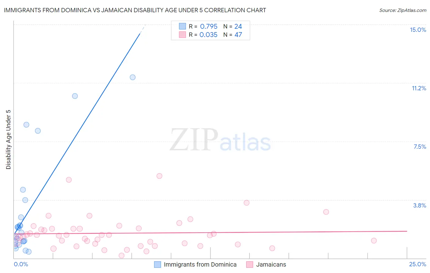 Immigrants from Dominica vs Jamaican Disability Age Under 5