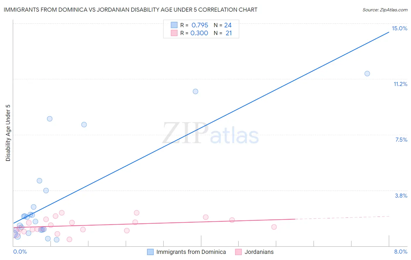 Immigrants from Dominica vs Jordanian Disability Age Under 5