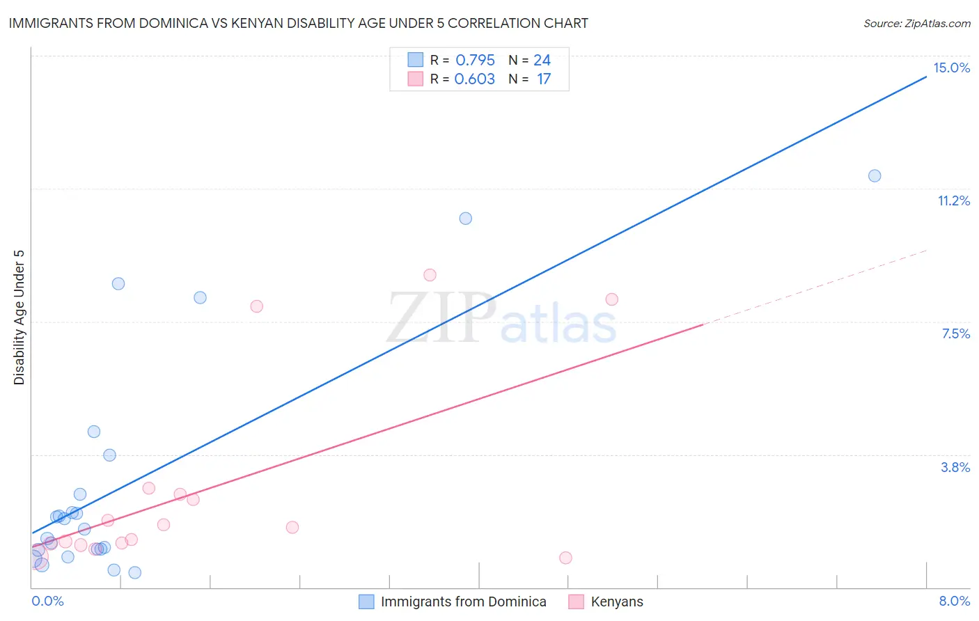 Immigrants from Dominica vs Kenyan Disability Age Under 5