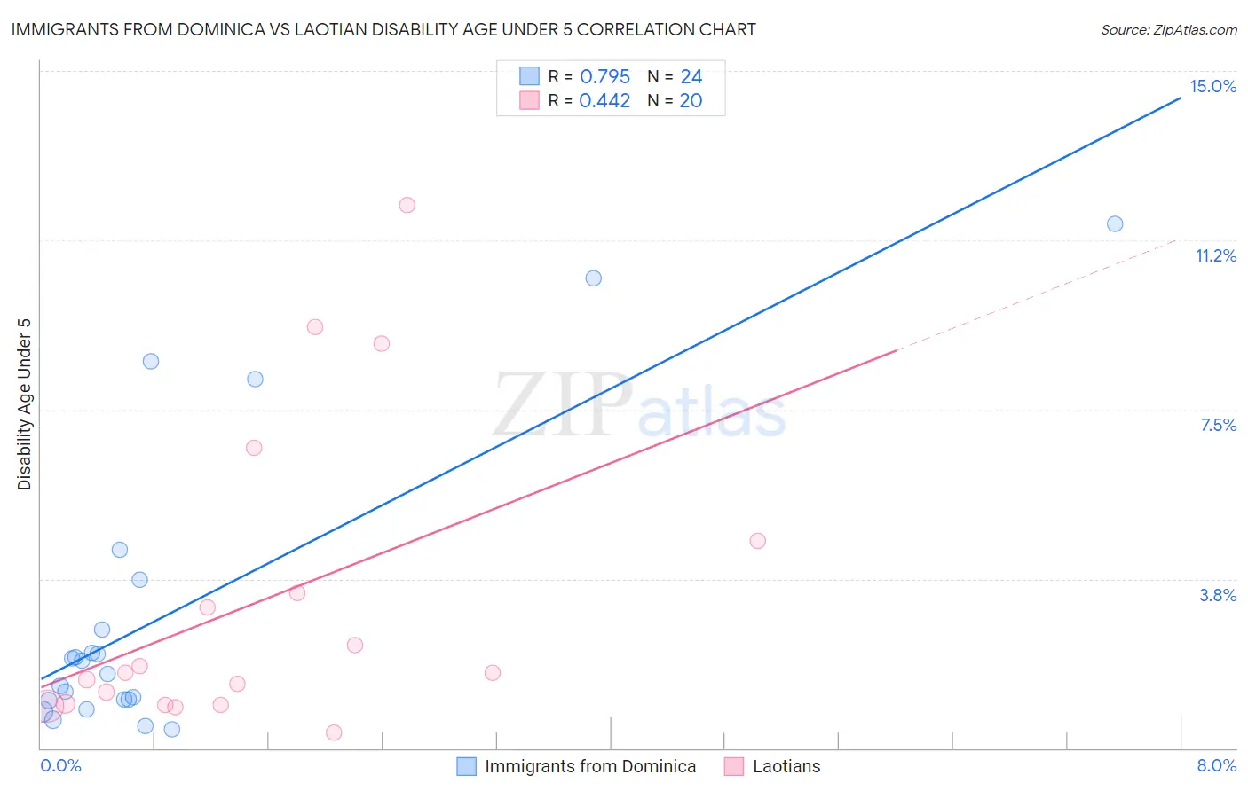 Immigrants from Dominica vs Laotian Disability Age Under 5