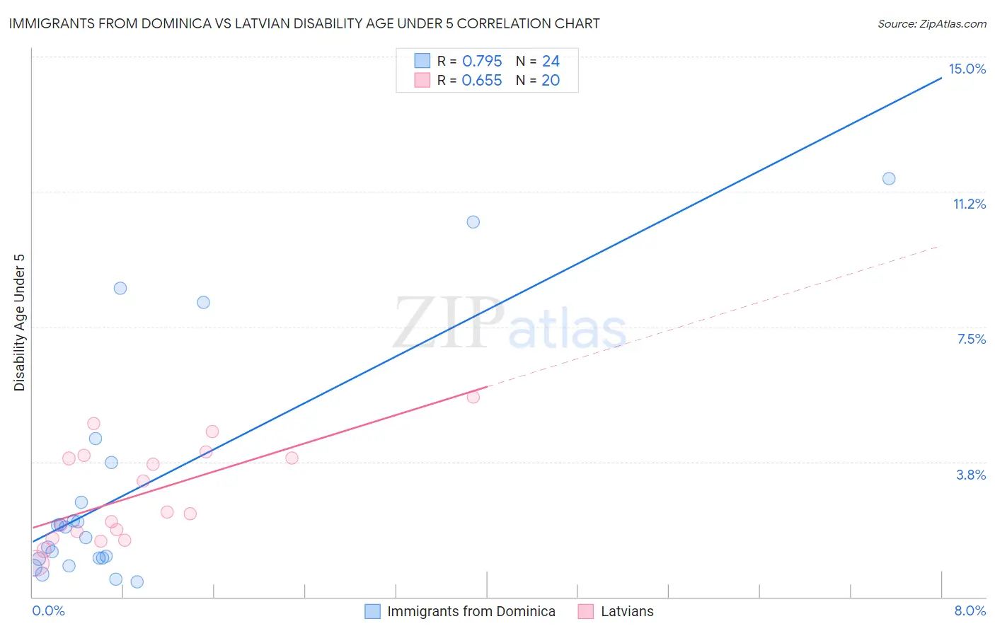 Immigrants from Dominica vs Latvian Disability Age Under 5
