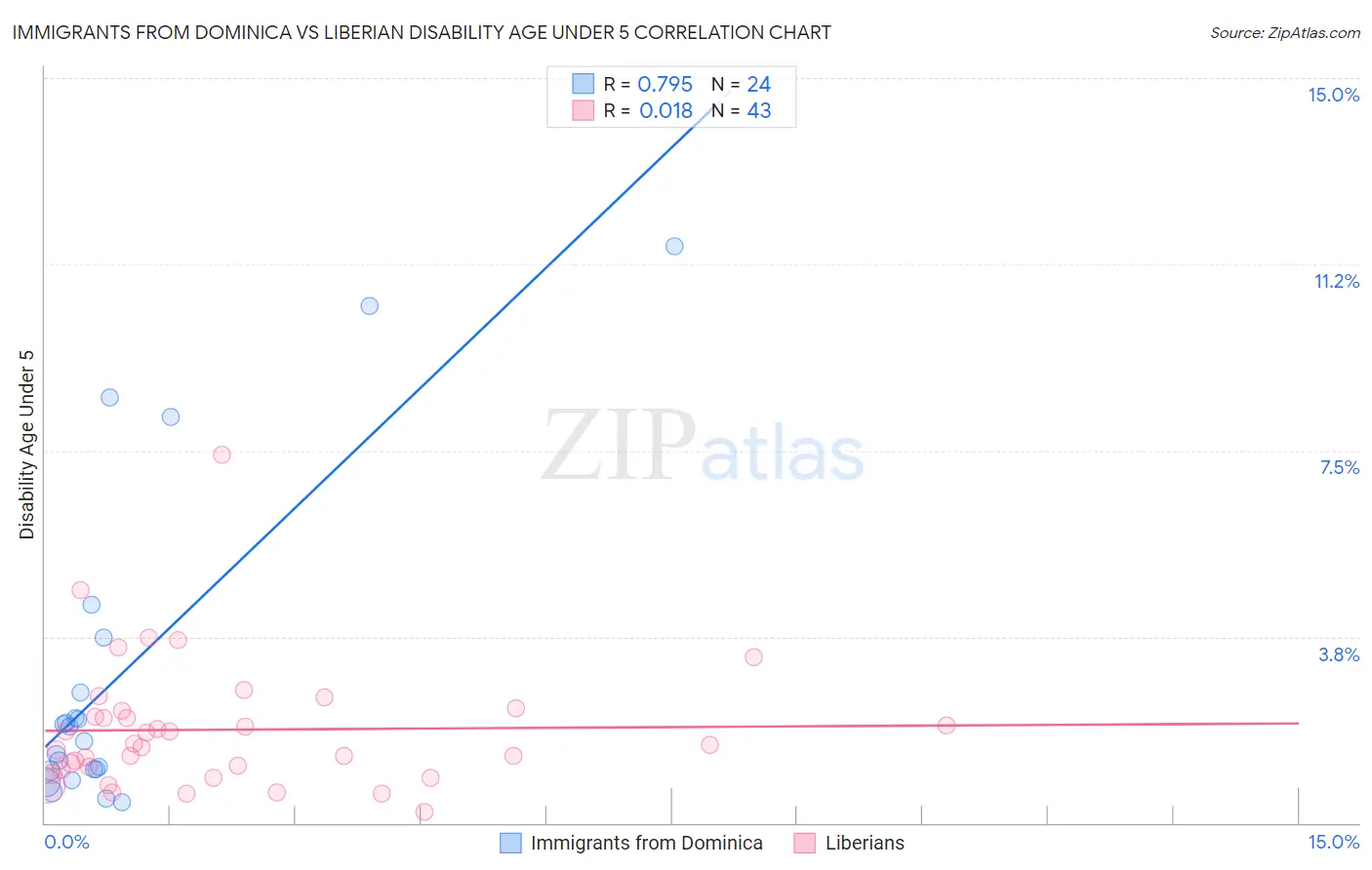 Immigrants from Dominica vs Liberian Disability Age Under 5