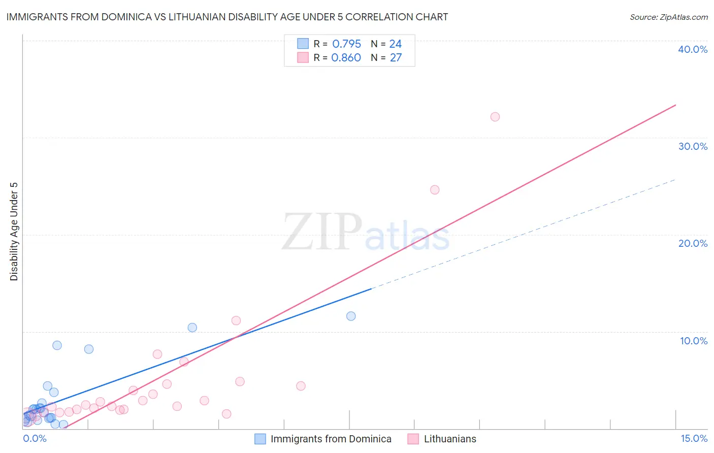 Immigrants from Dominica vs Lithuanian Disability Age Under 5