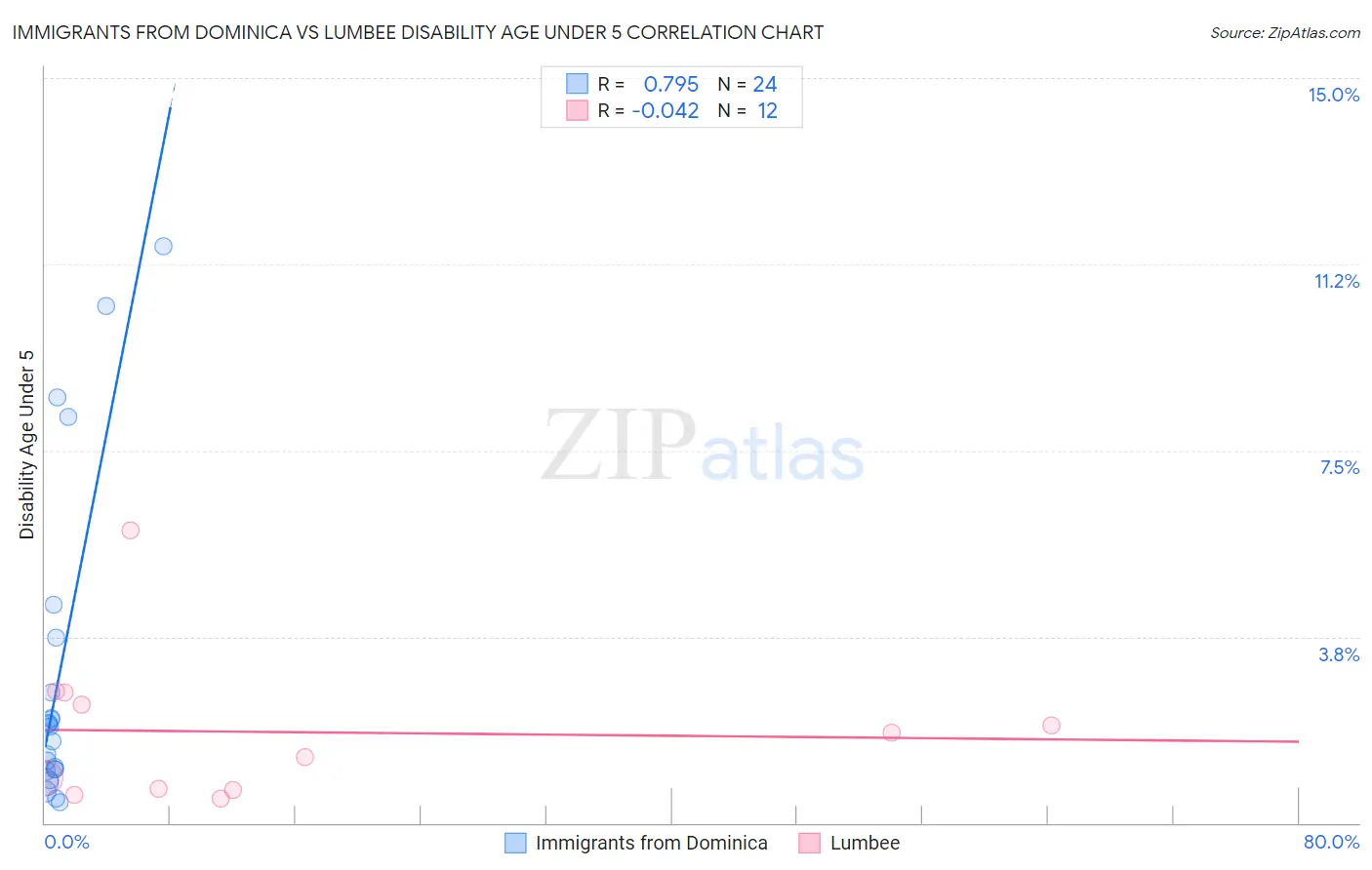 Immigrants from Dominica vs Lumbee Disability Age Under 5