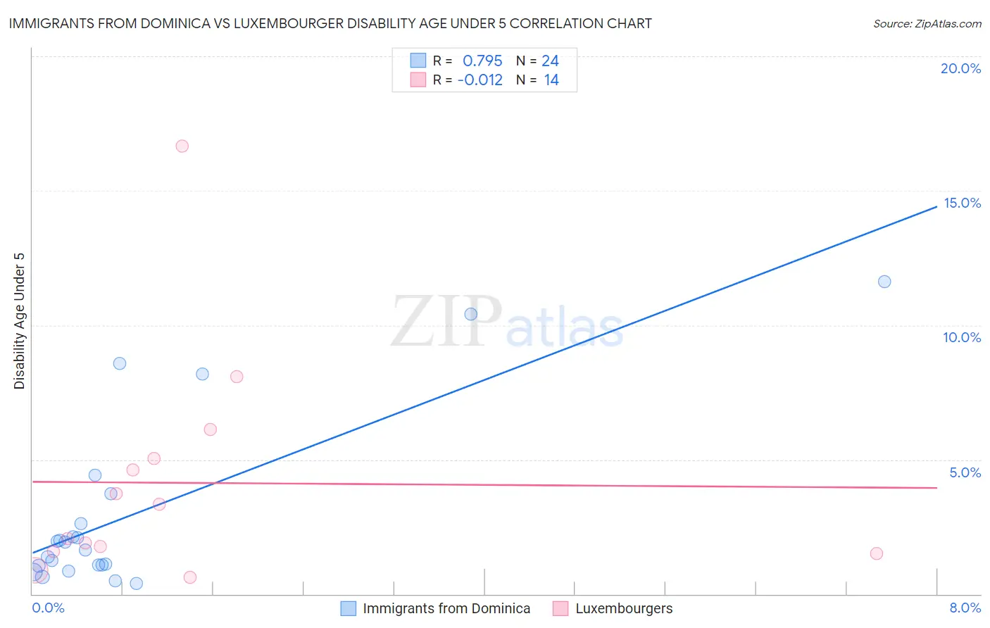 Immigrants from Dominica vs Luxembourger Disability Age Under 5