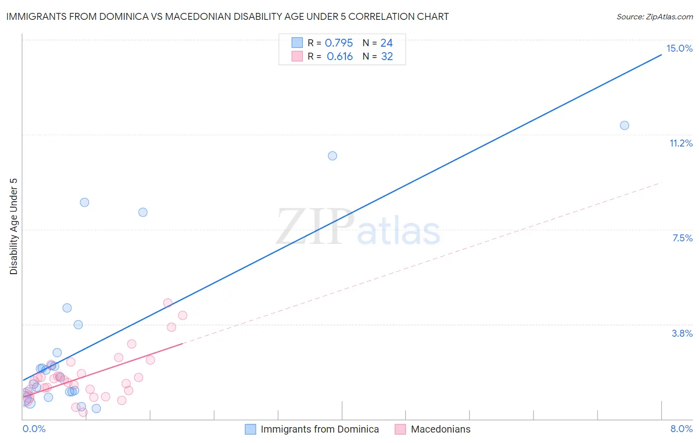 Immigrants from Dominica vs Macedonian Disability Age Under 5