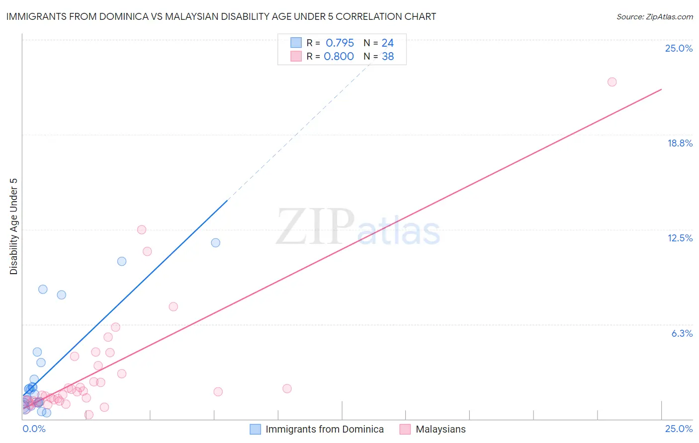 Immigrants from Dominica vs Malaysian Disability Age Under 5