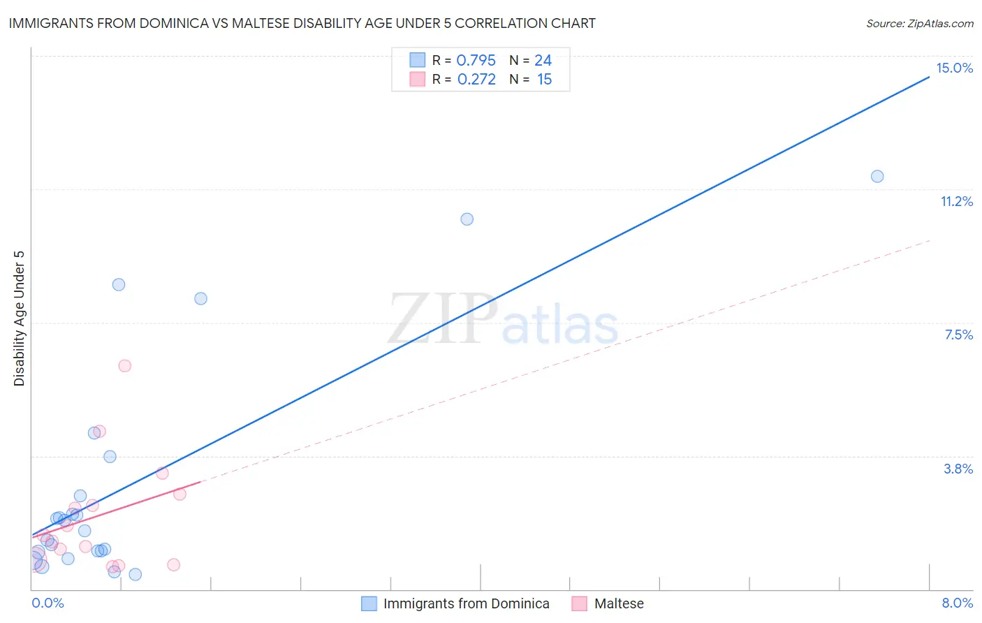 Immigrants from Dominica vs Maltese Disability Age Under 5