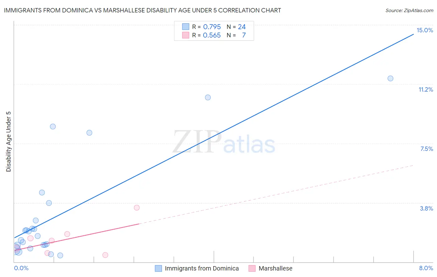 Immigrants from Dominica vs Marshallese Disability Age Under 5