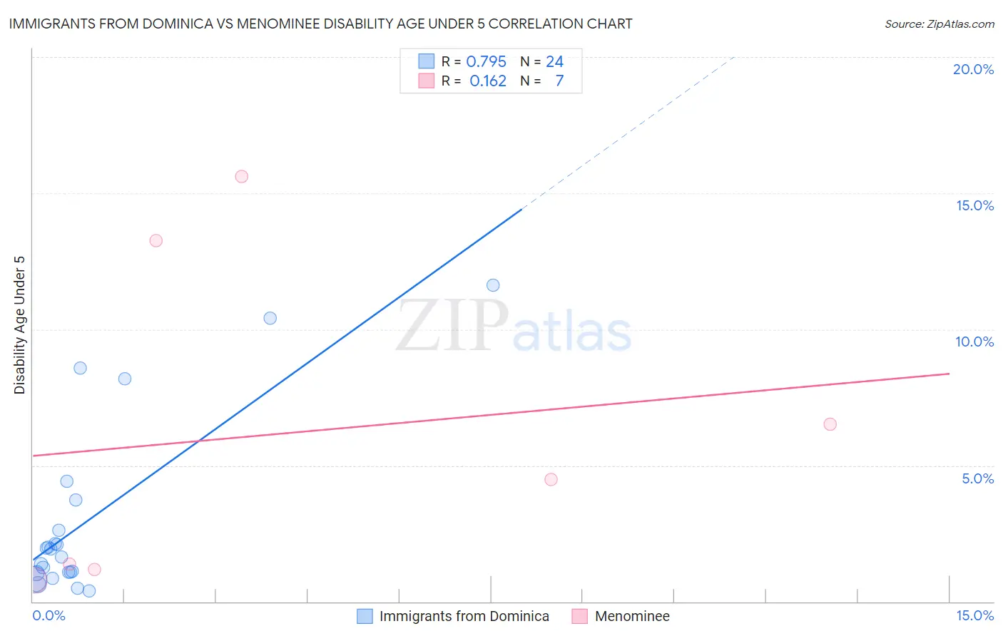 Immigrants from Dominica vs Menominee Disability Age Under 5