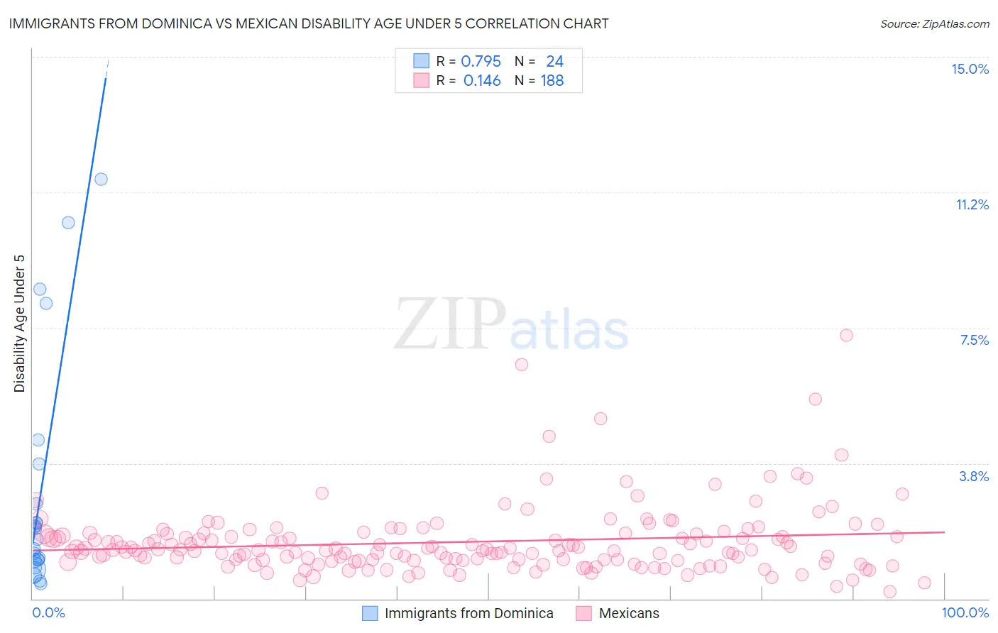 Immigrants from Dominica vs Mexican Disability Age Under 5