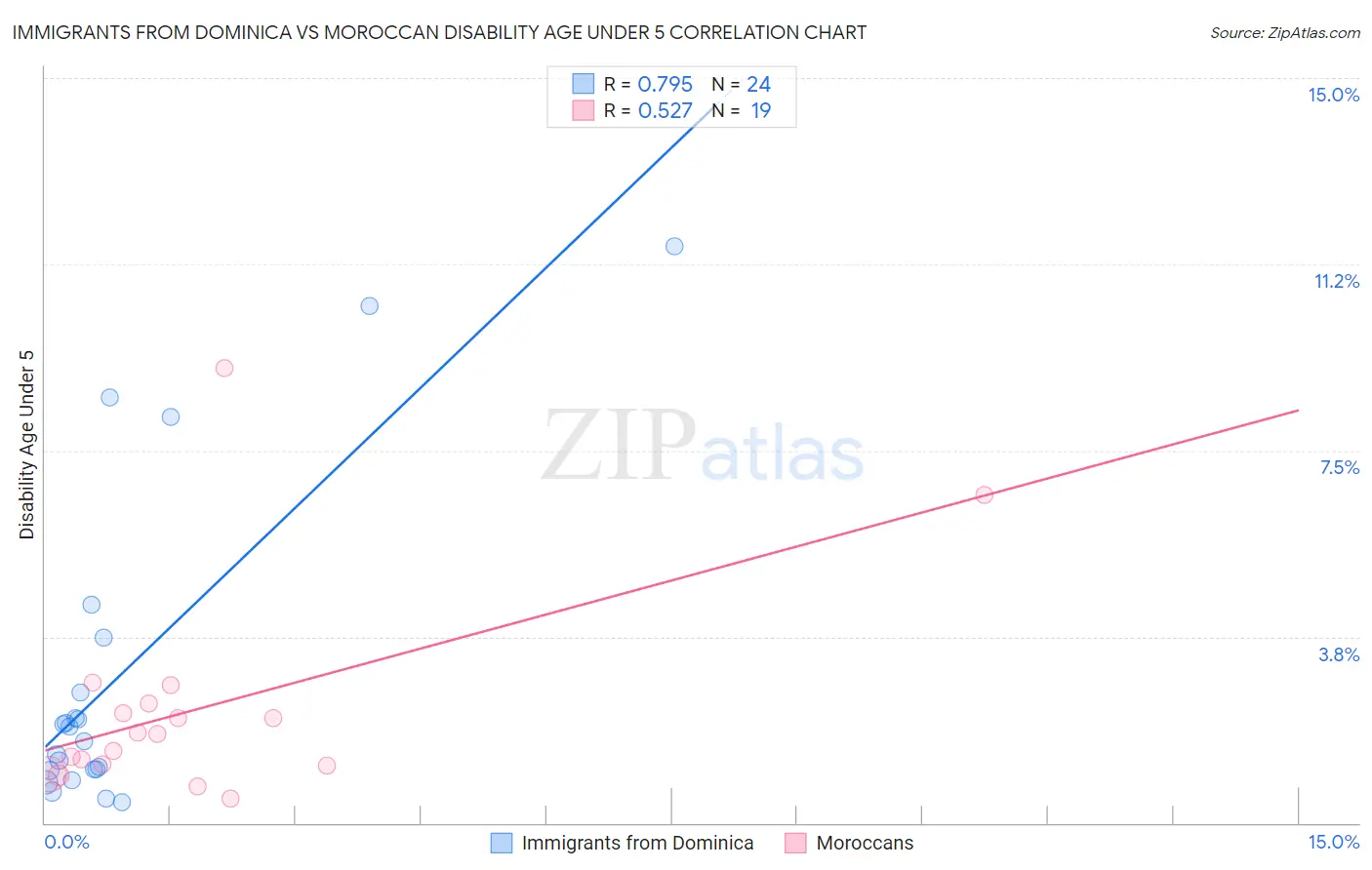 Immigrants from Dominica vs Moroccan Disability Age Under 5
