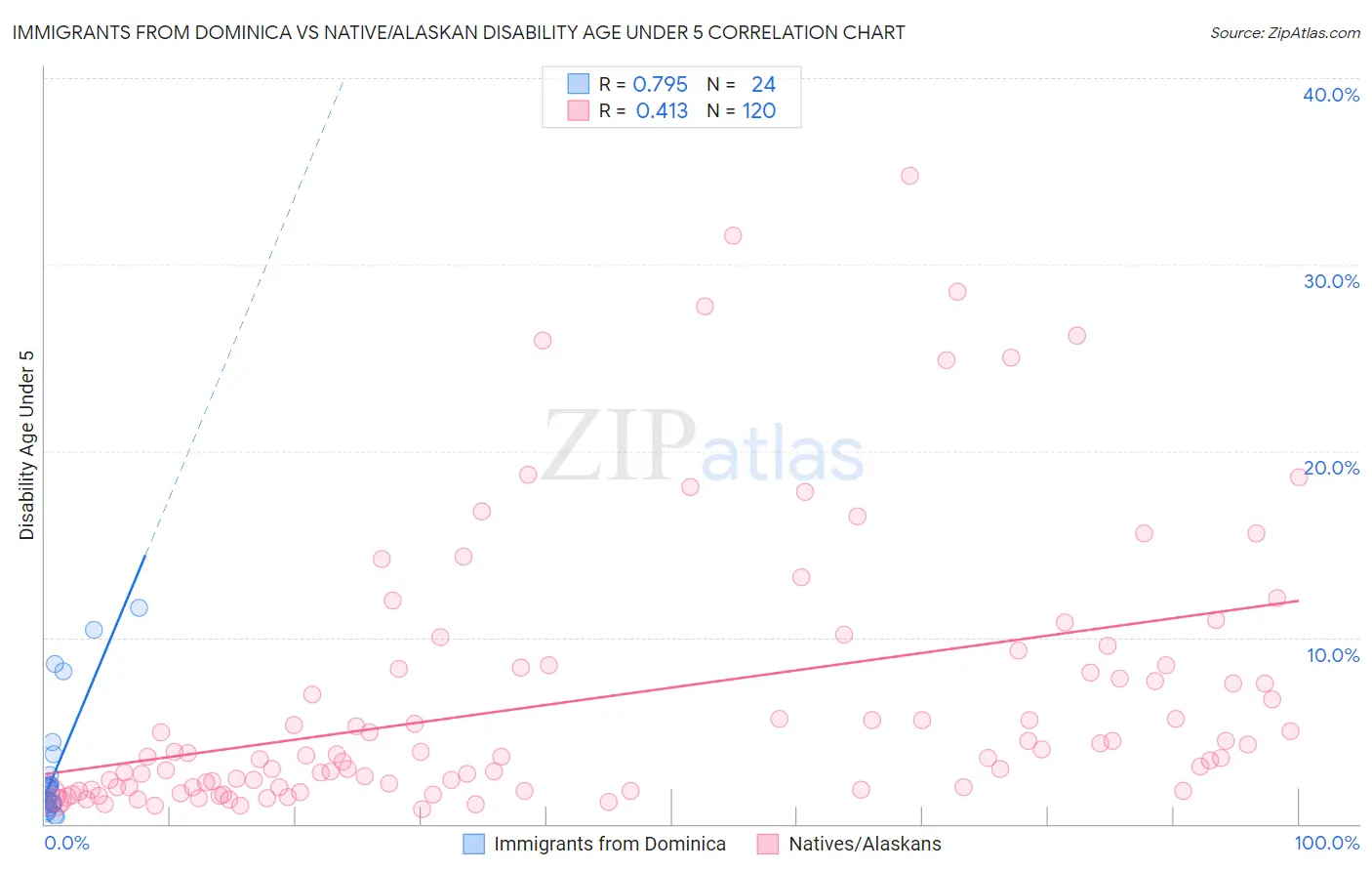 Immigrants from Dominica vs Native/Alaskan Disability Age Under 5