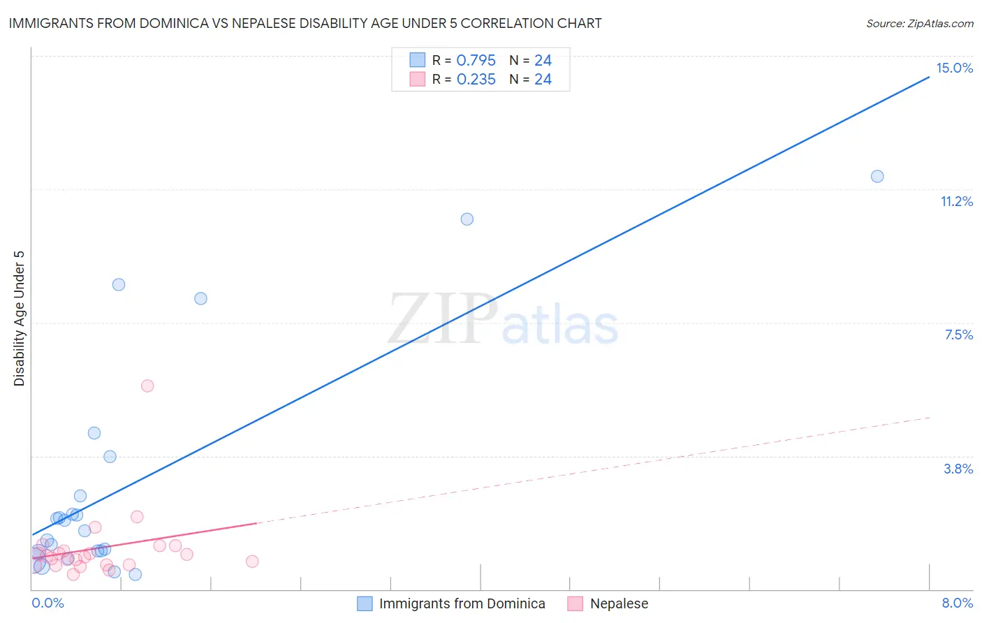 Immigrants from Dominica vs Nepalese Disability Age Under 5