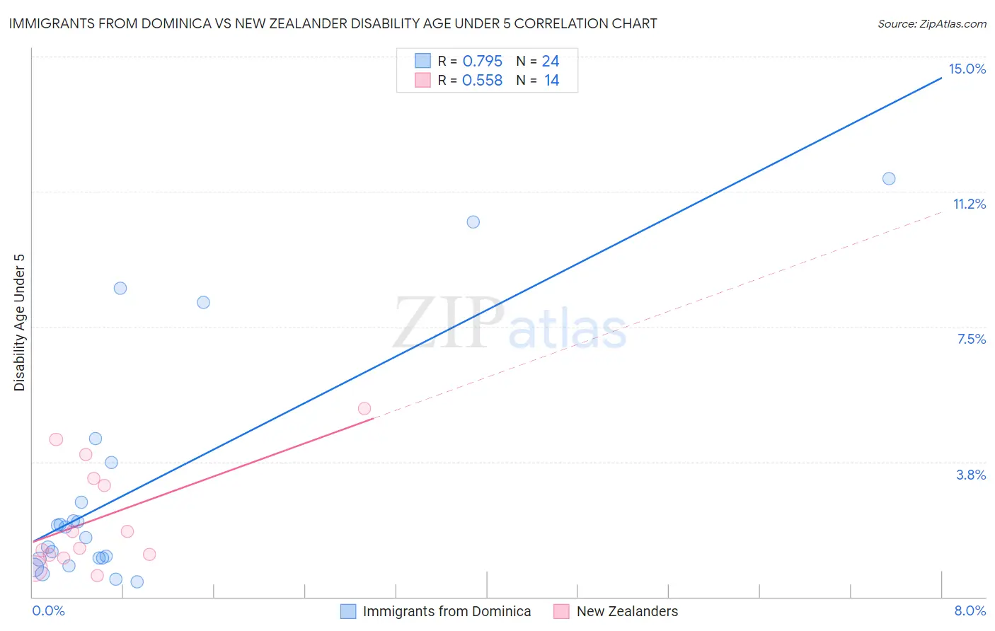 Immigrants from Dominica vs New Zealander Disability Age Under 5