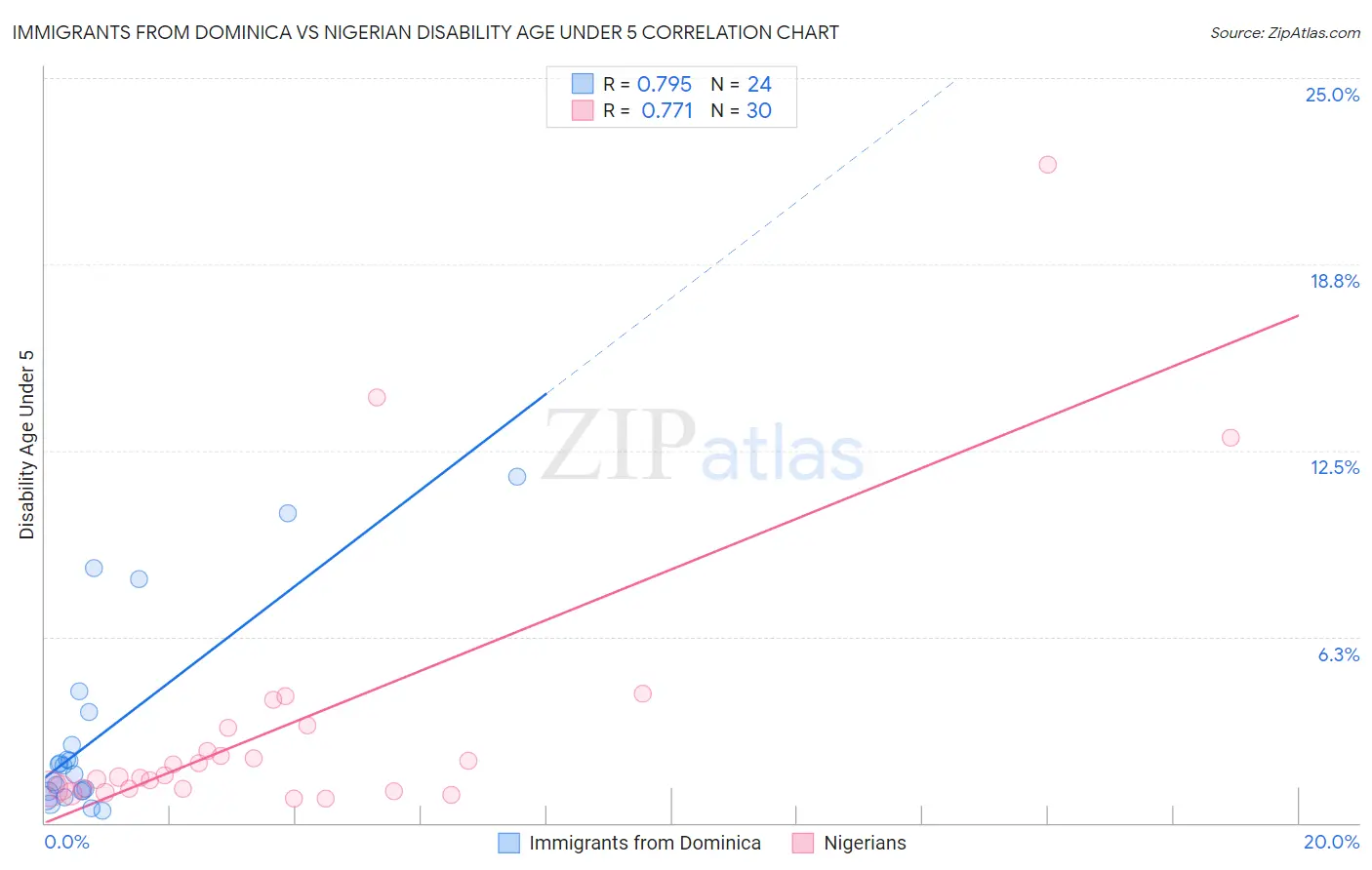 Immigrants from Dominica vs Nigerian Disability Age Under 5