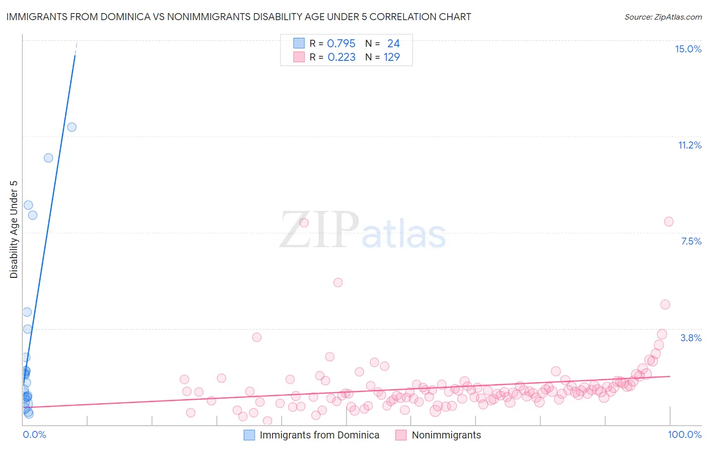Immigrants from Dominica vs Nonimmigrants Disability Age Under 5