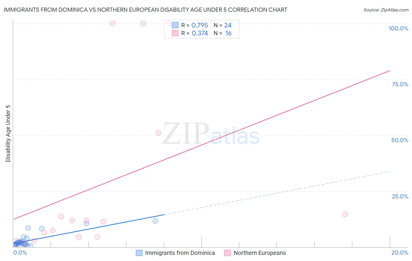Immigrants from Dominica vs Northern European Disability Age Under 5