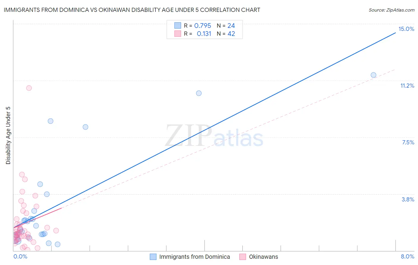 Immigrants from Dominica vs Okinawan Disability Age Under 5