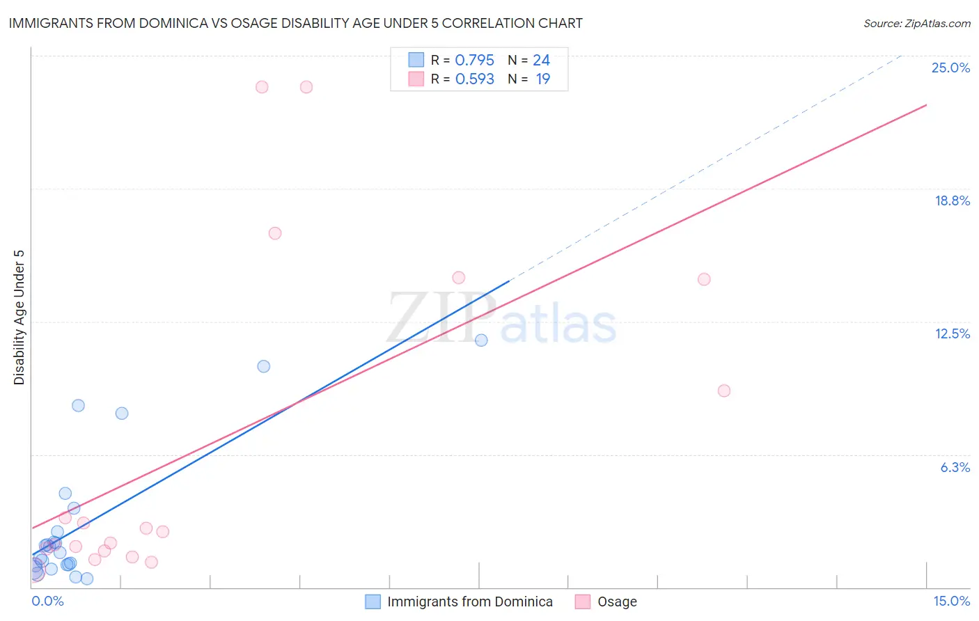 Immigrants from Dominica vs Osage Disability Age Under 5