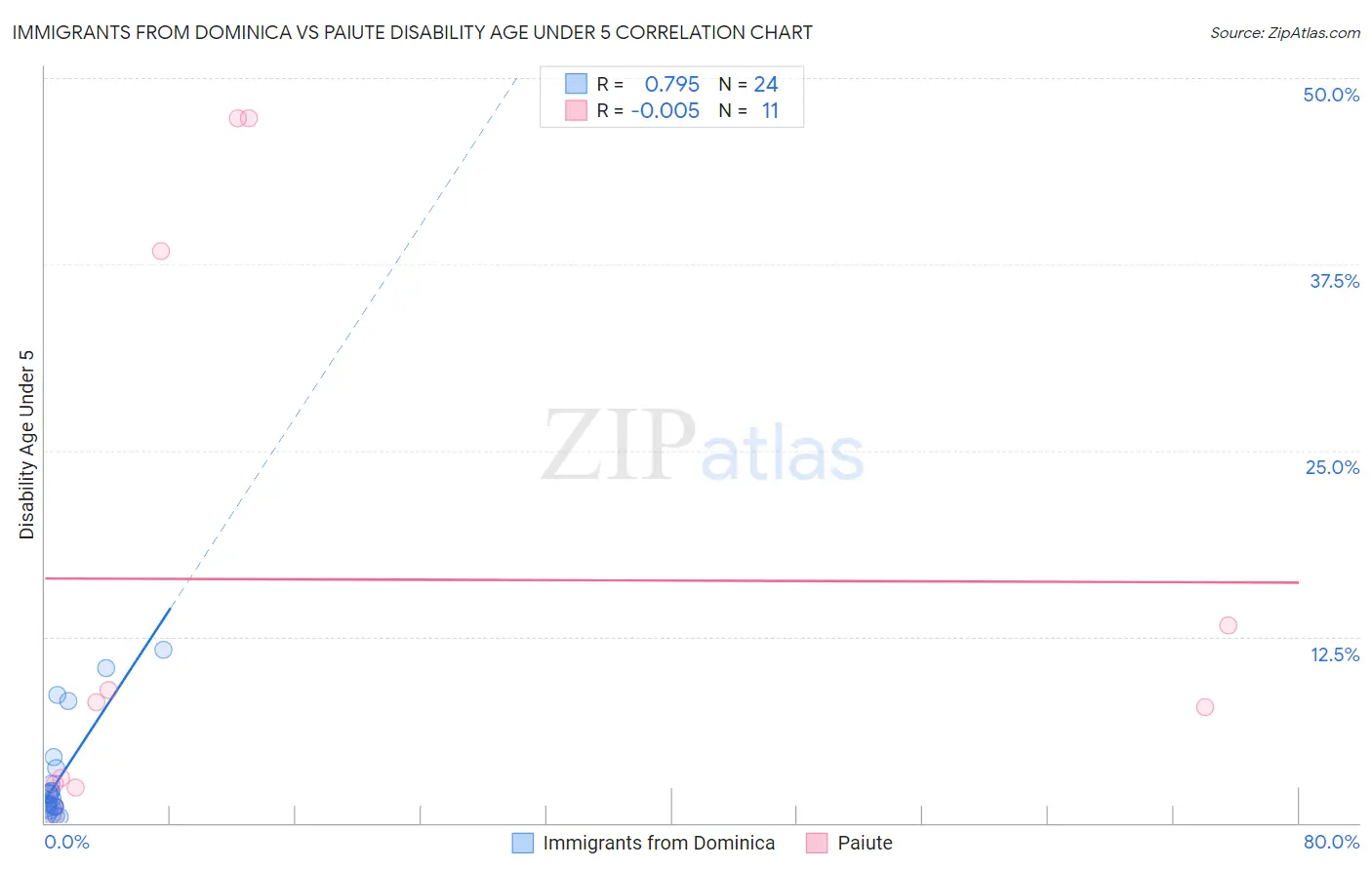 Immigrants from Dominica vs Paiute Disability Age Under 5