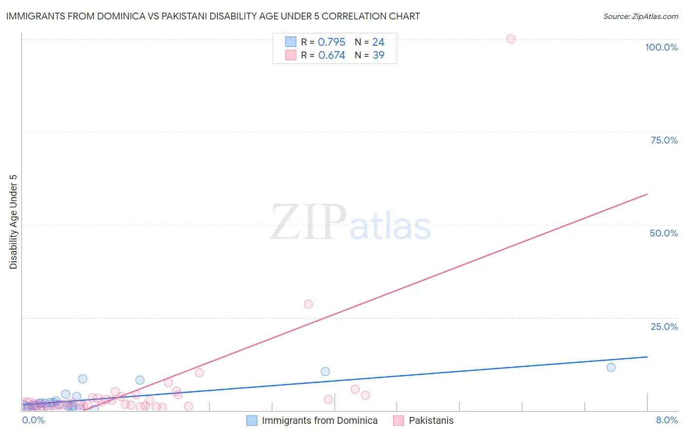 Immigrants from Dominica vs Pakistani Disability Age Under 5