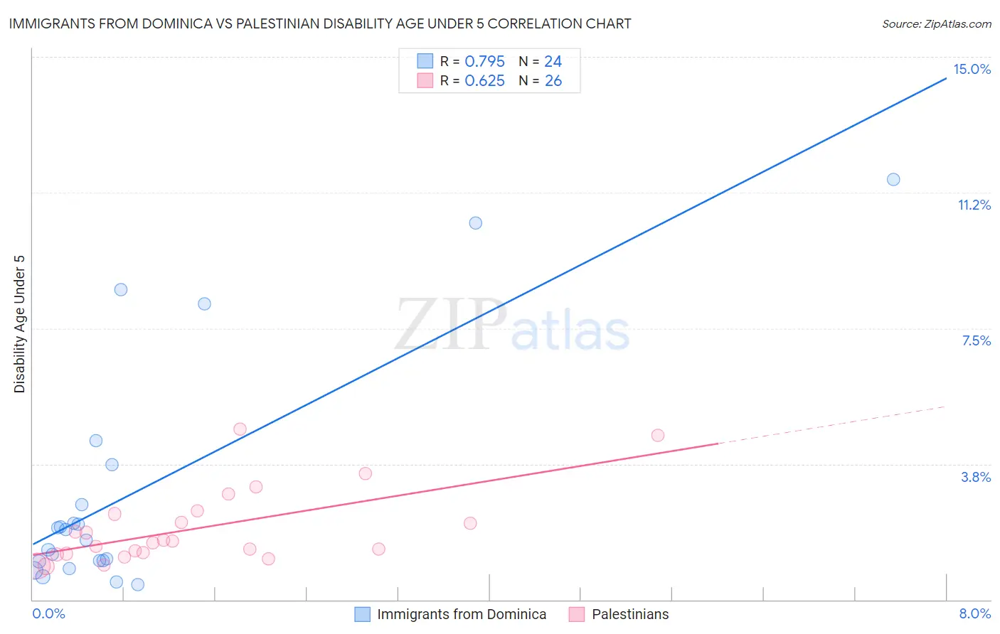 Immigrants from Dominica vs Palestinian Disability Age Under 5