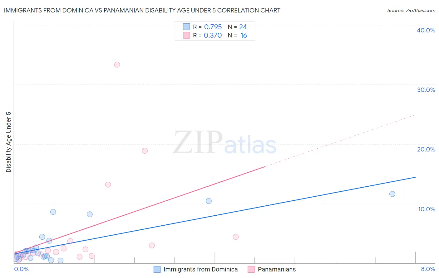 Immigrants from Dominica vs Panamanian Disability Age Under 5