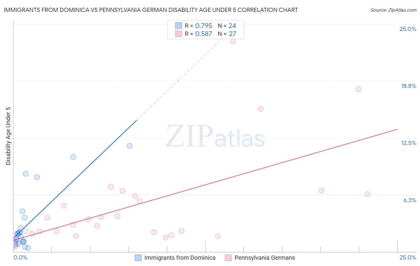 Immigrants from Dominica vs Pennsylvania German Disability Age Under 5