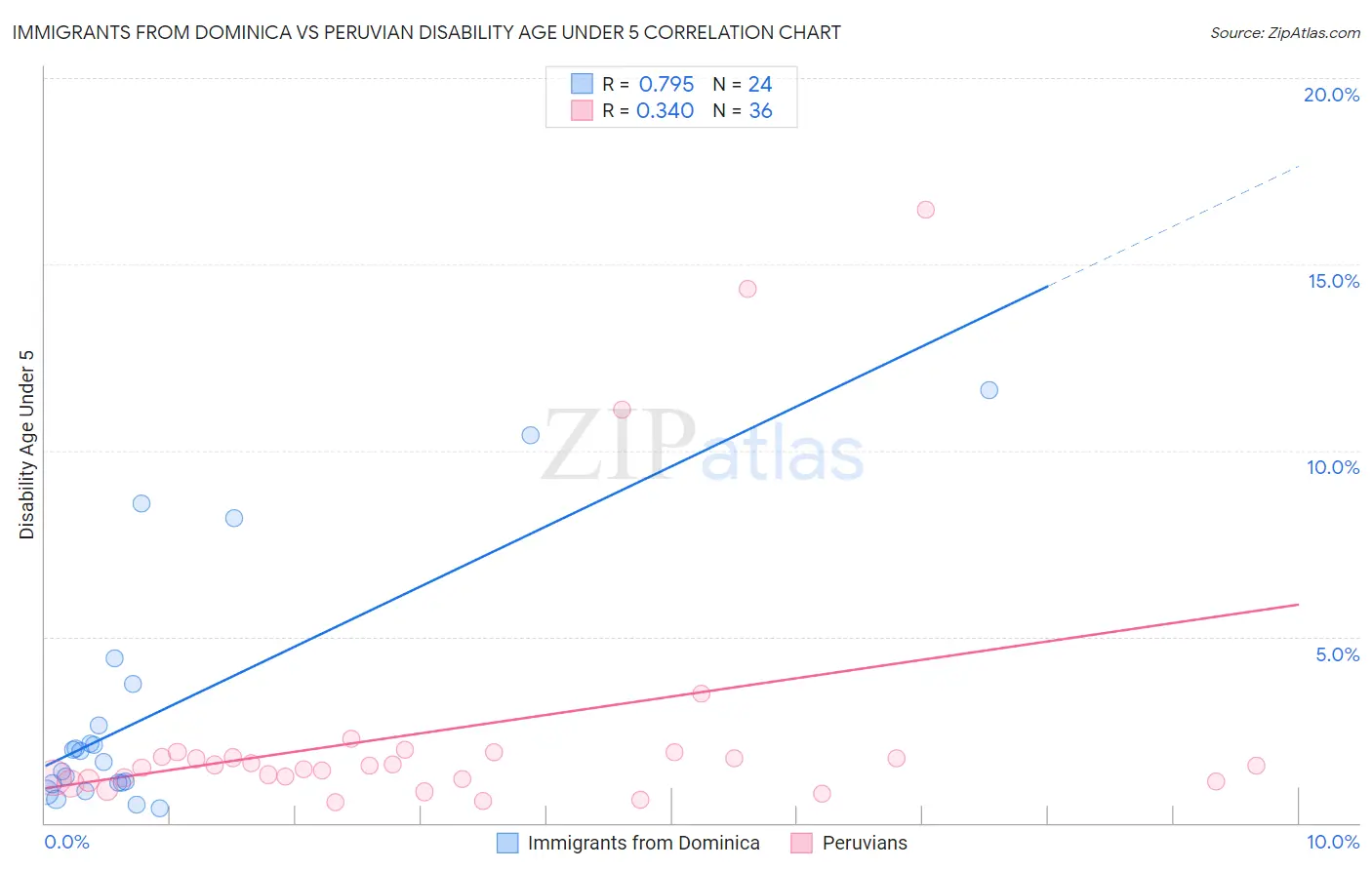 Immigrants from Dominica vs Peruvian Disability Age Under 5