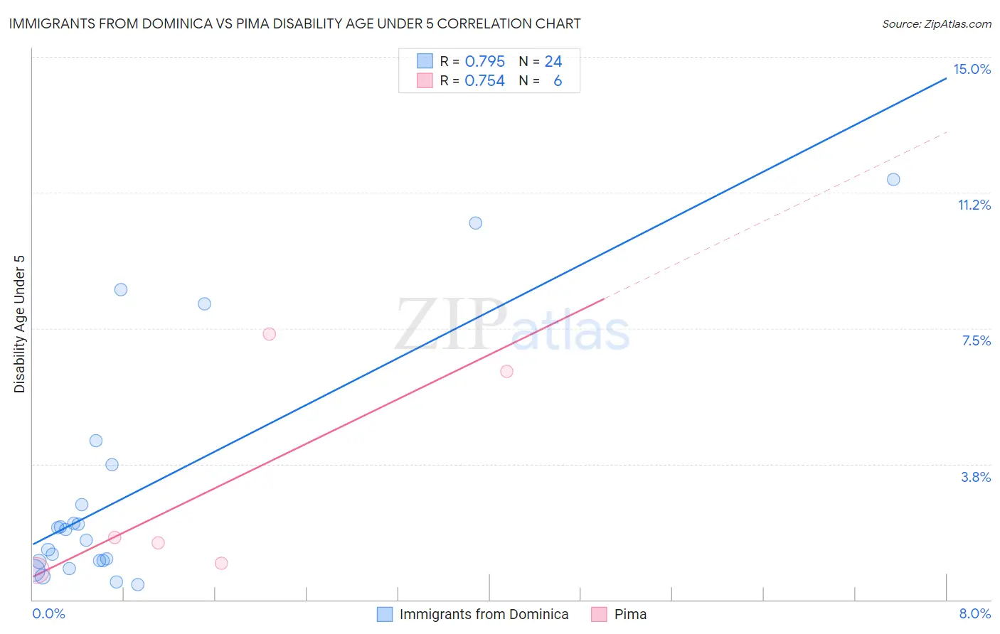 Immigrants from Dominica vs Pima Disability Age Under 5