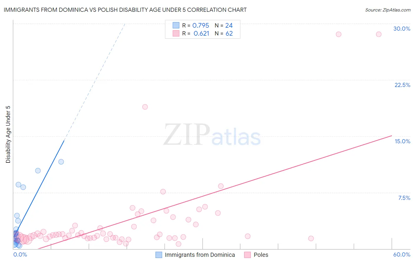 Immigrants from Dominica vs Polish Disability Age Under 5