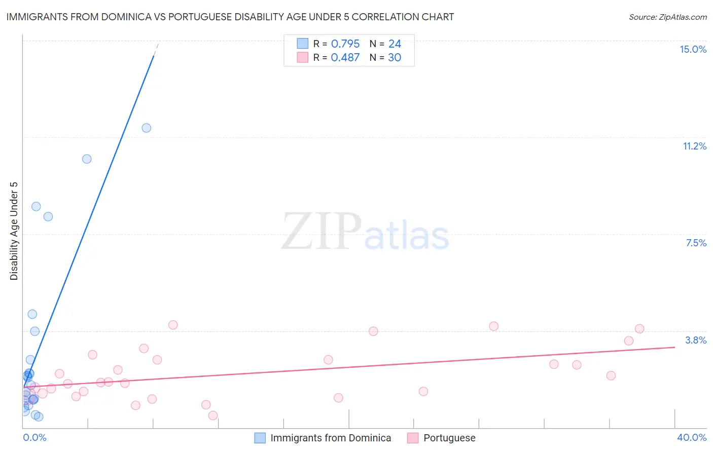 Immigrants from Dominica vs Portuguese Disability Age Under 5