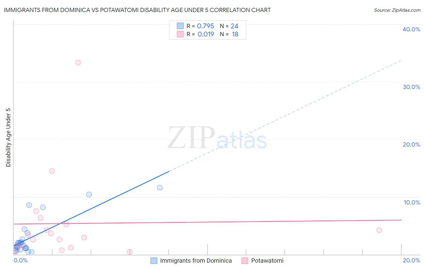 Immigrants from Dominica vs Potawatomi Disability Age Under 5
