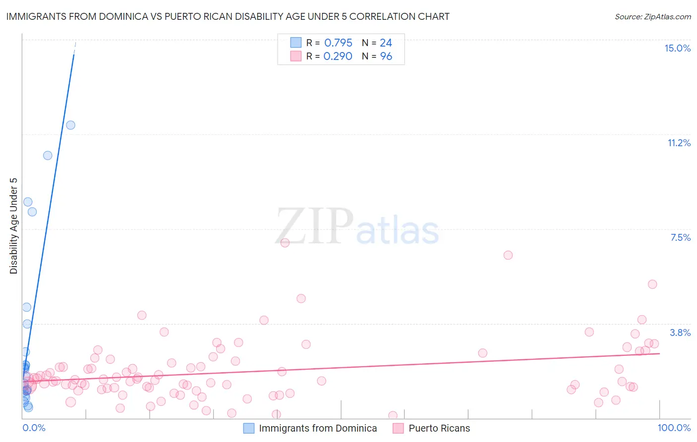 Immigrants from Dominica vs Puerto Rican Disability Age Under 5