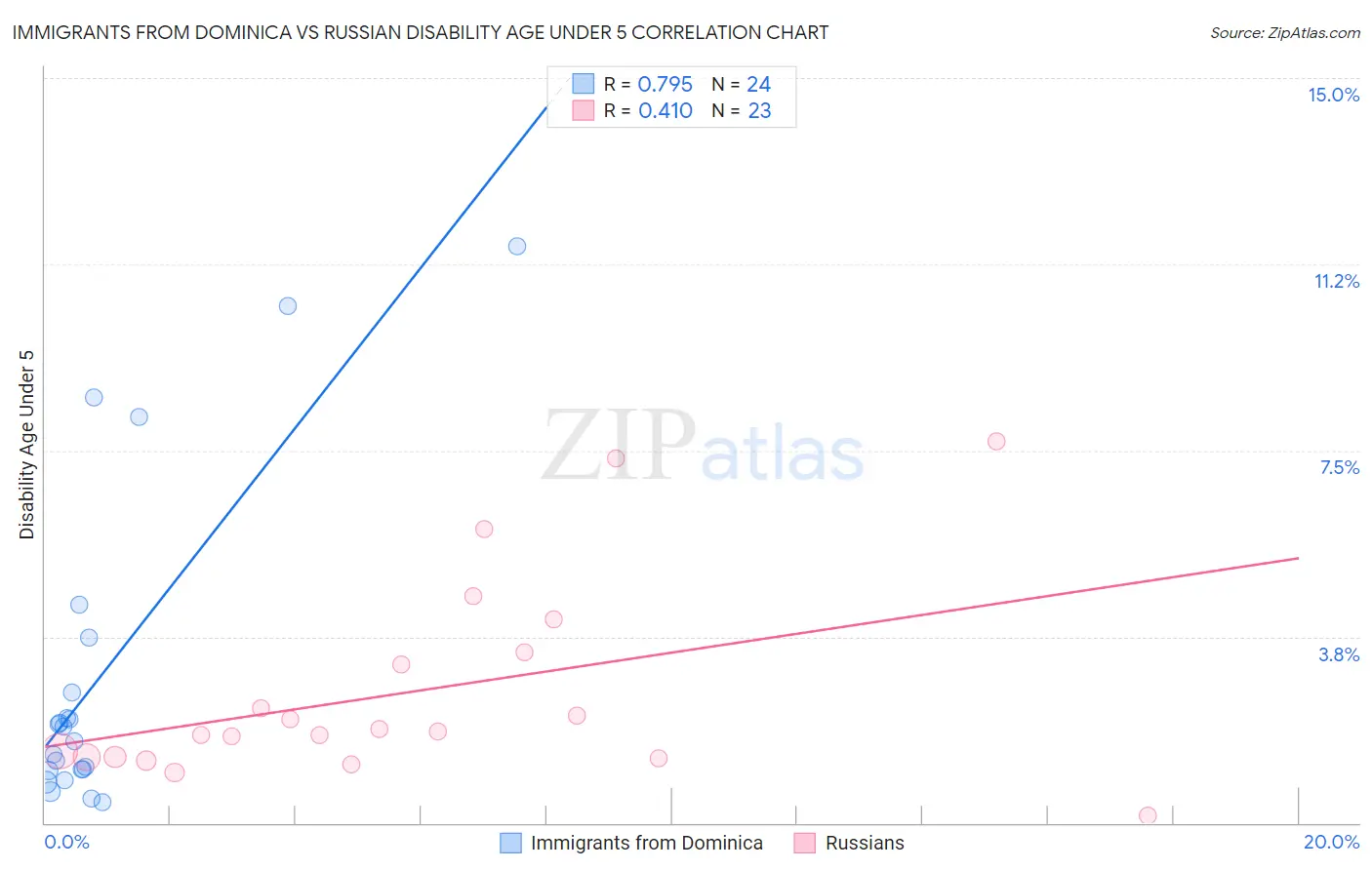 Immigrants from Dominica vs Russian Disability Age Under 5