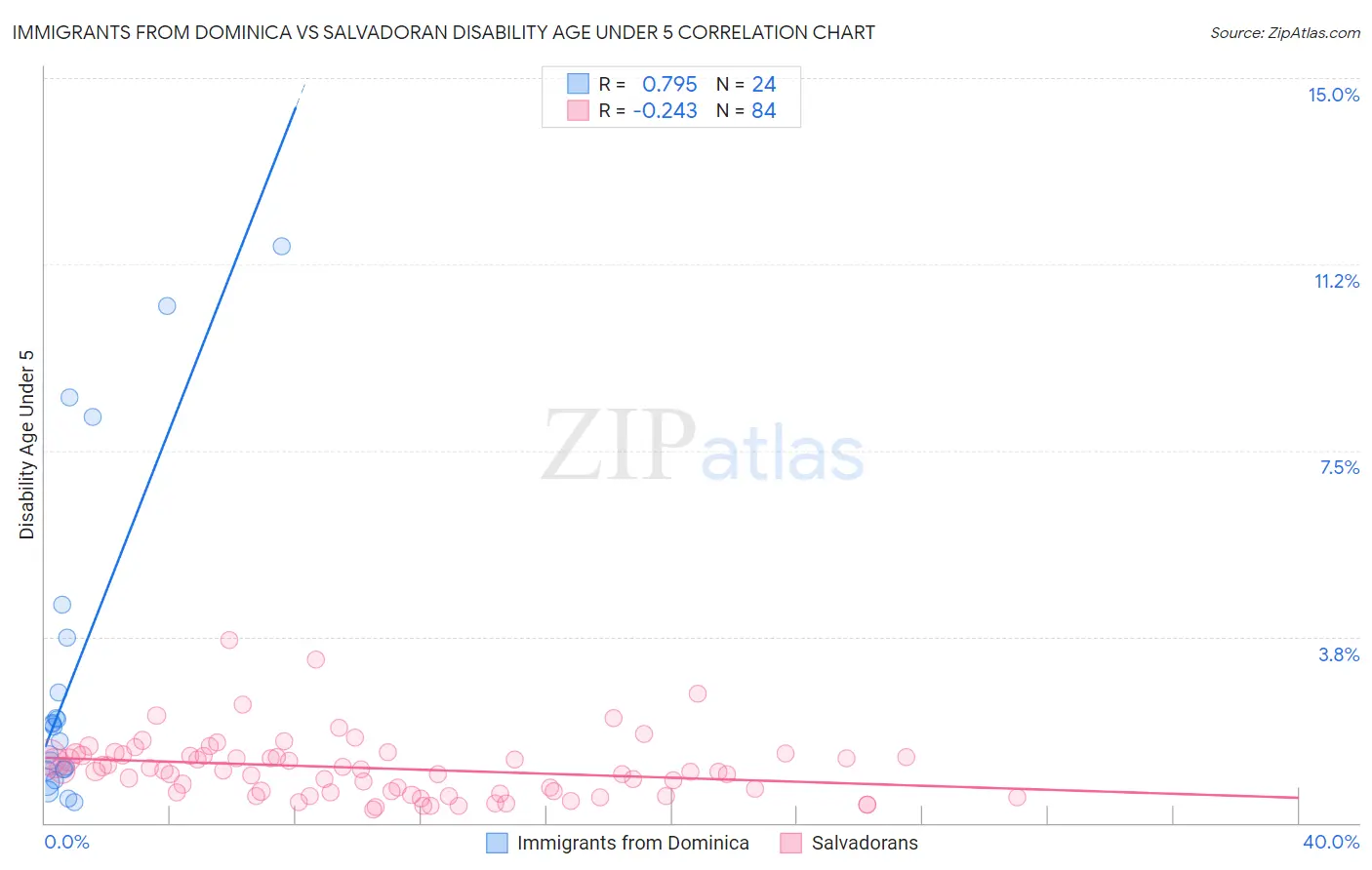 Immigrants from Dominica vs Salvadoran Disability Age Under 5
