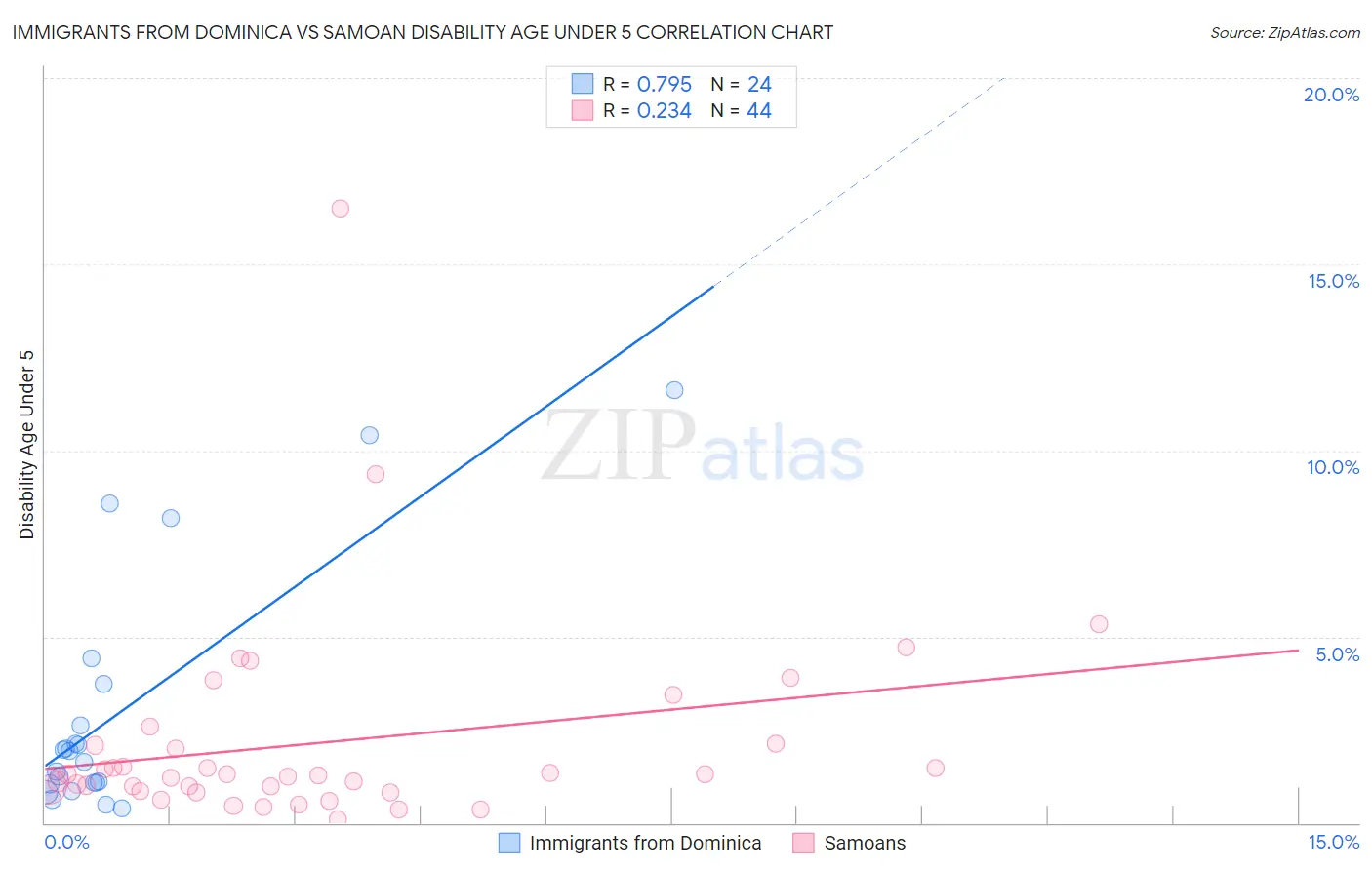 Immigrants from Dominica vs Samoan Disability Age Under 5