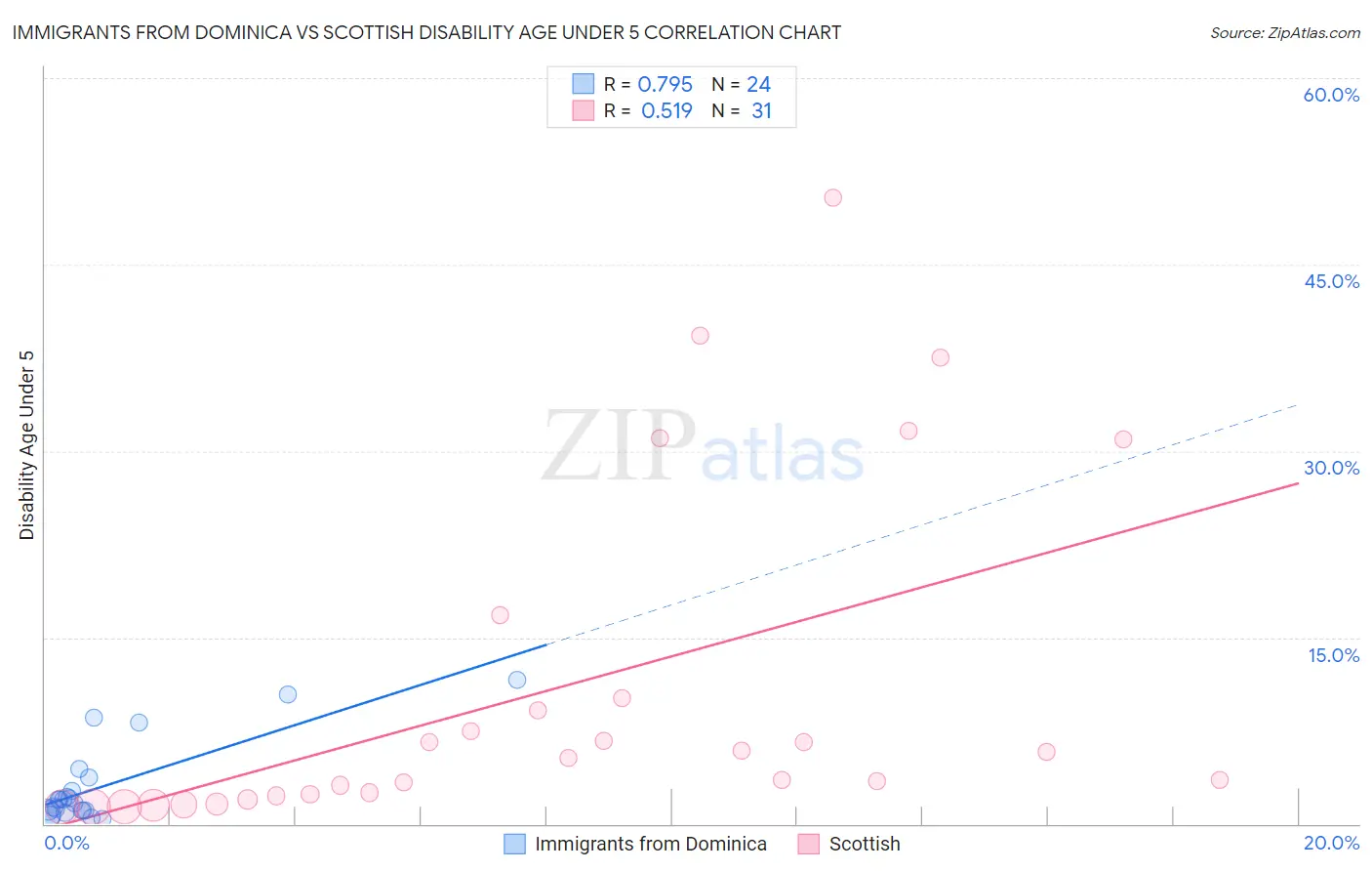 Immigrants from Dominica vs Scottish Disability Age Under 5