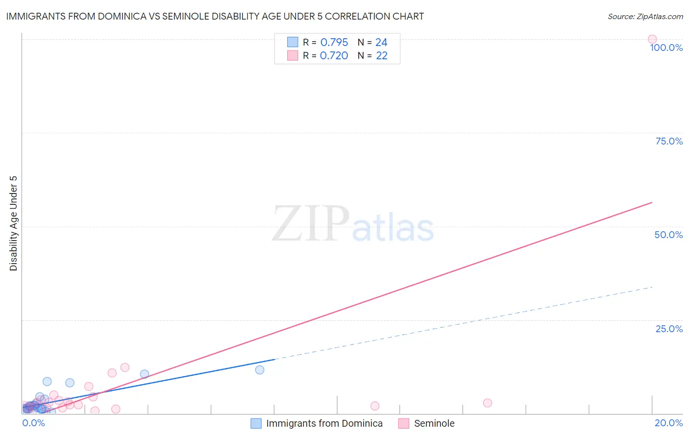 Immigrants from Dominica vs Seminole Disability Age Under 5