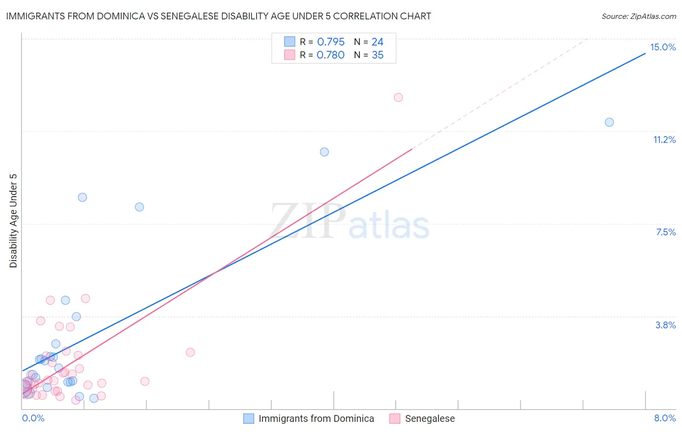 Immigrants from Dominica vs Senegalese Disability Age Under 5