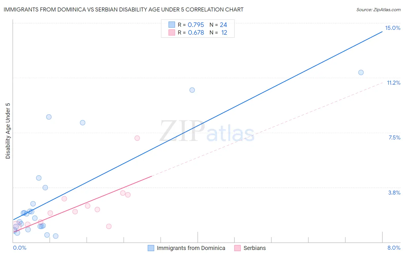 Immigrants from Dominica vs Serbian Disability Age Under 5