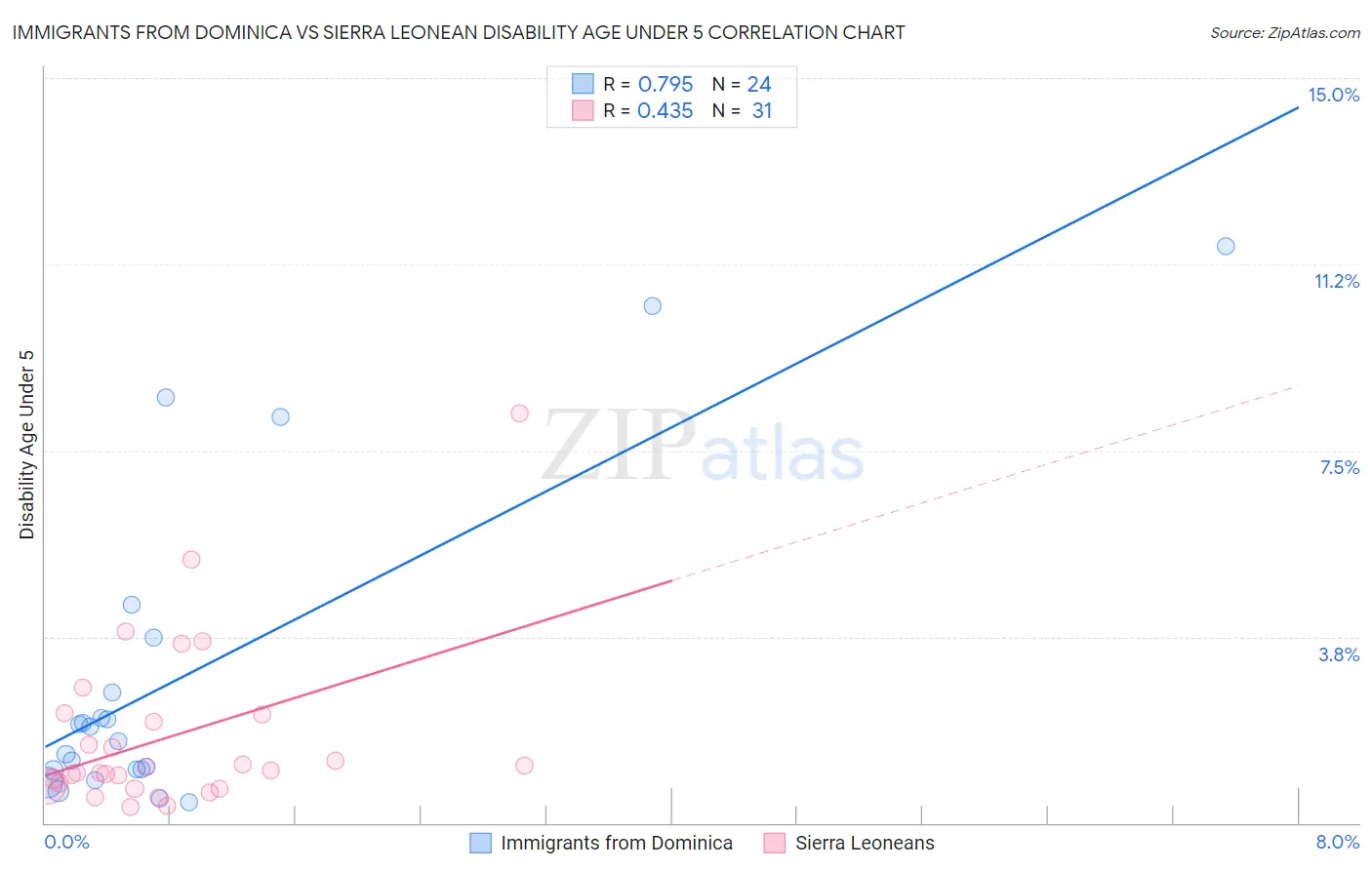 Immigrants from Dominica vs Sierra Leonean Disability Age Under 5