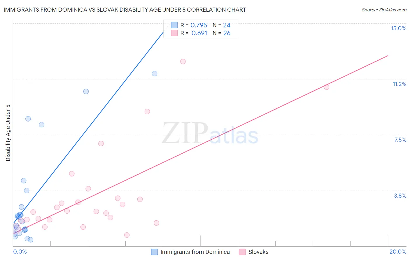 Immigrants from Dominica vs Slovak Disability Age Under 5
