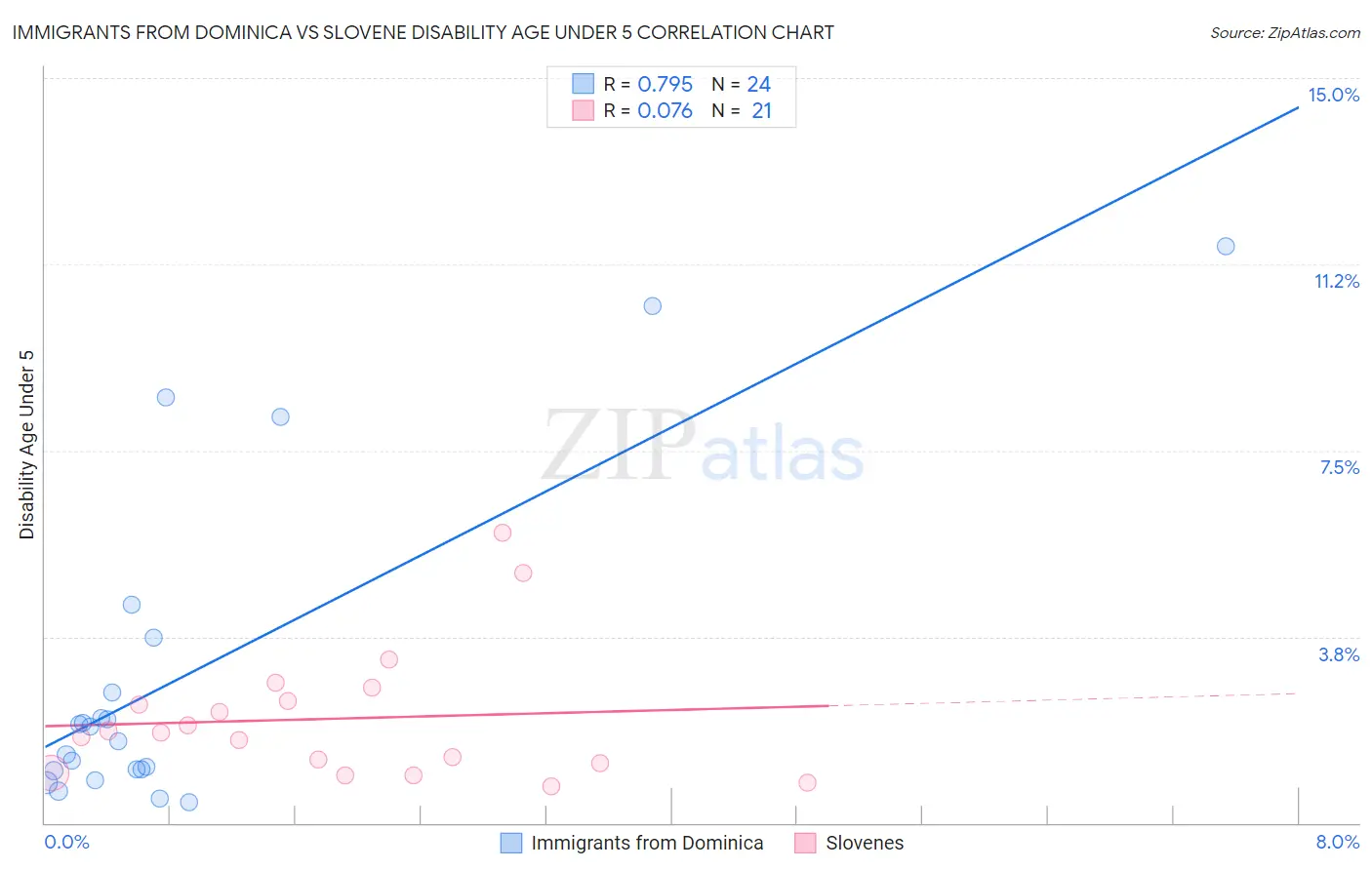 Immigrants from Dominica vs Slovene Disability Age Under 5