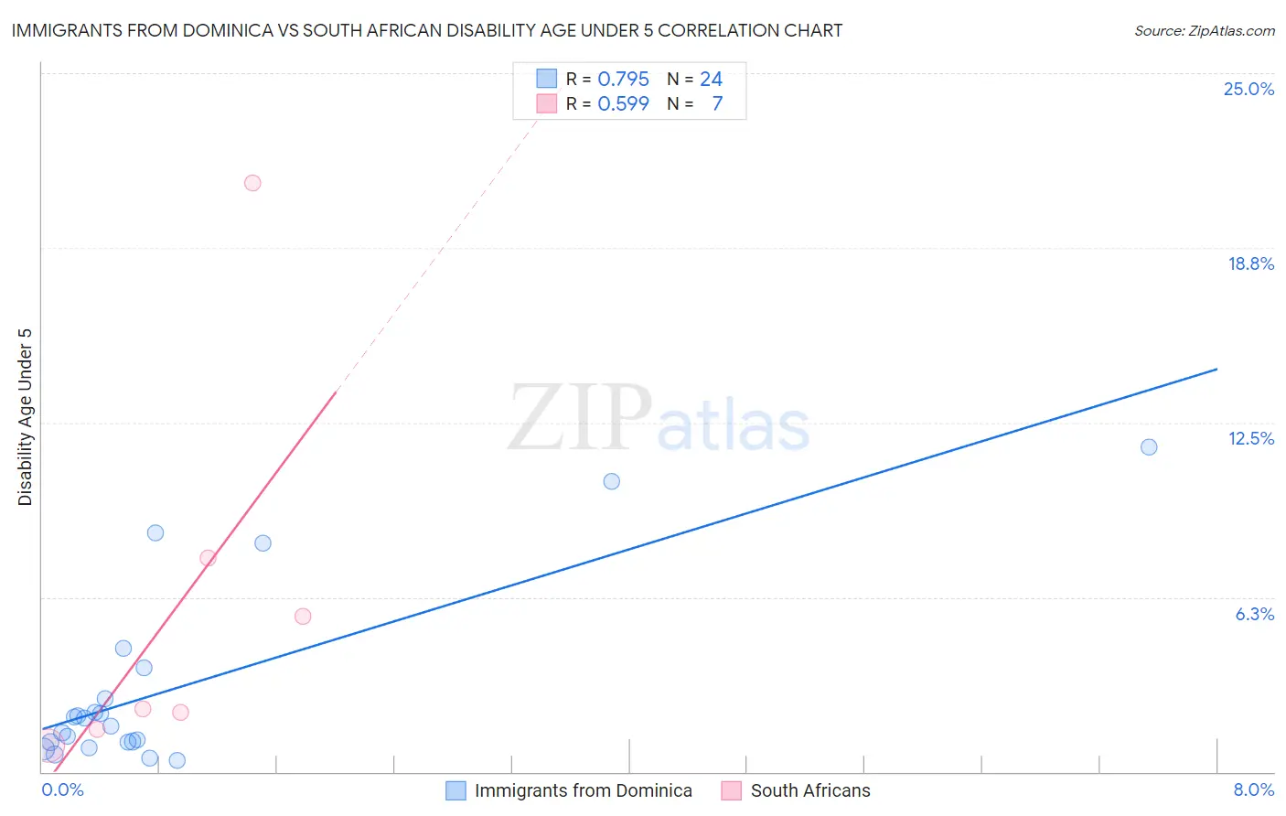 Immigrants from Dominica vs South African Disability Age Under 5