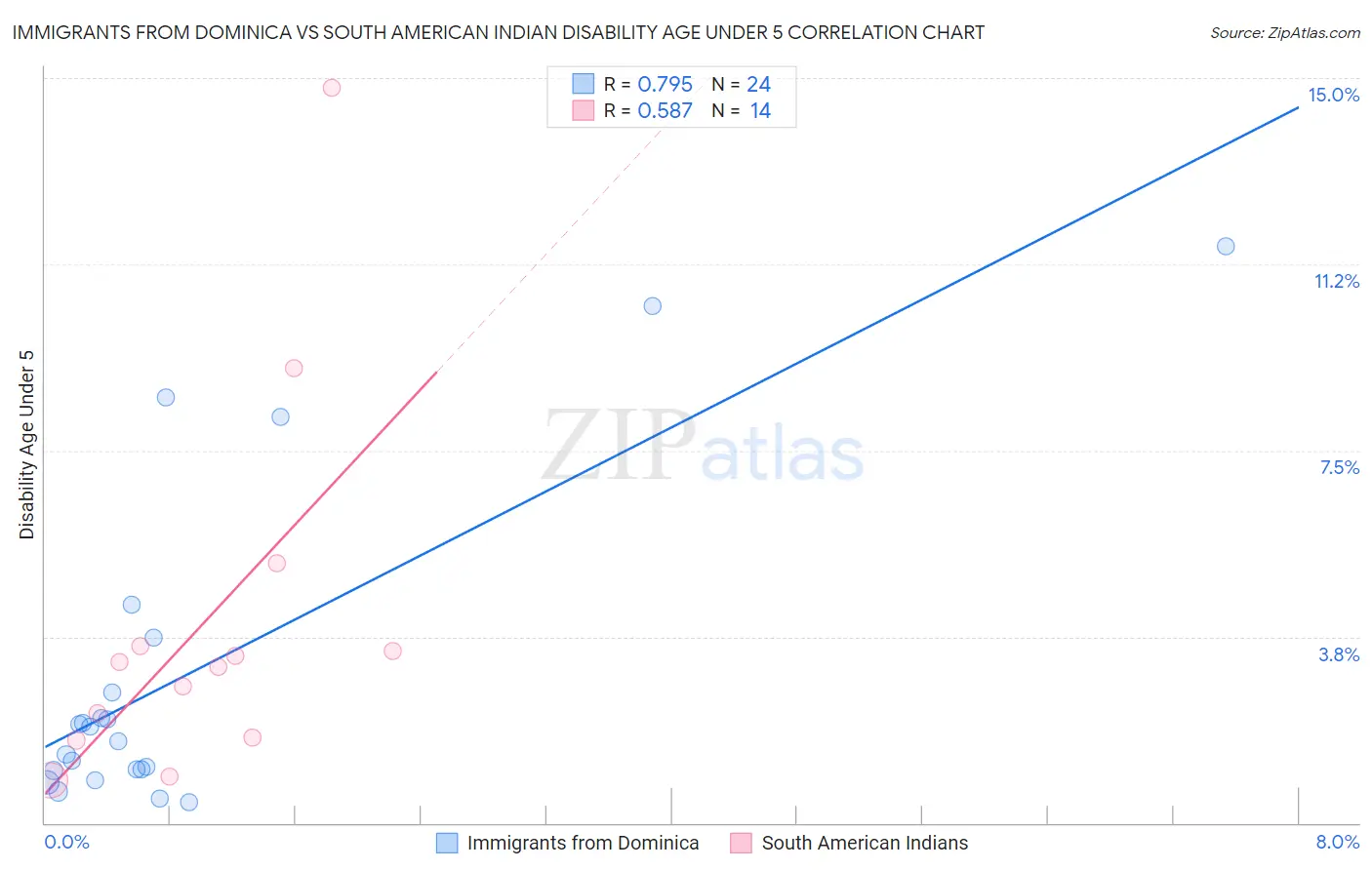 Immigrants from Dominica vs South American Indian Disability Age Under 5